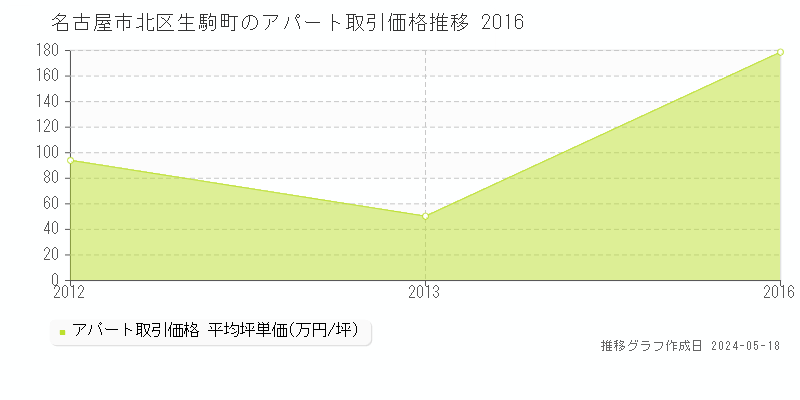名古屋市北区生駒町のアパート価格推移グラフ 