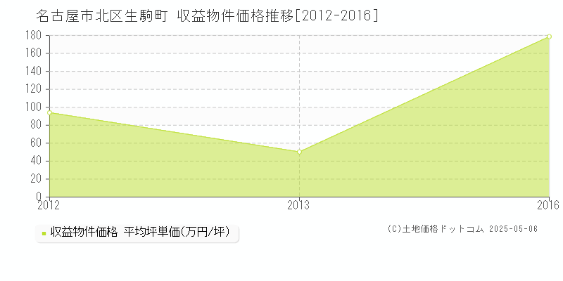 生駒町(名古屋市北区)の収益物件価格推移グラフ(坪単価)[2012-2016年]