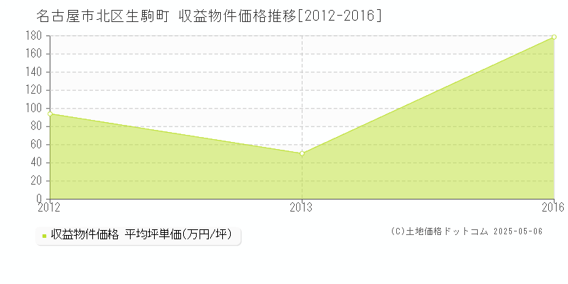 名古屋市北区生駒町のアパート価格推移グラフ 