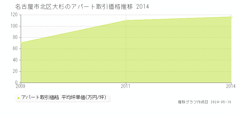 名古屋市北区大杉のアパート価格推移グラフ 