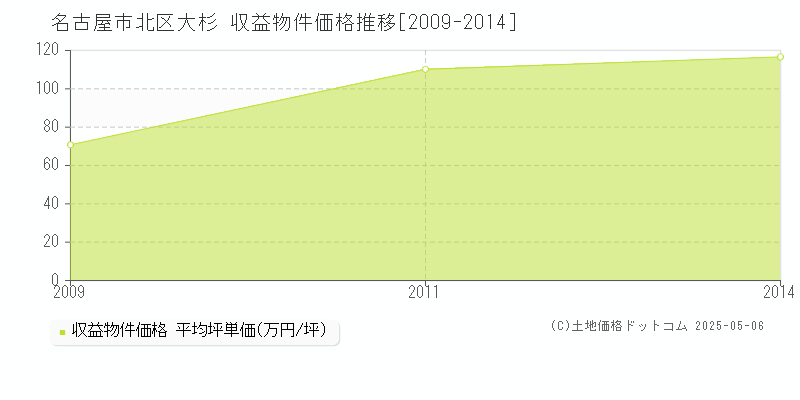 大杉(名古屋市北区)の収益物件価格推移グラフ(坪単価)[2009-2014年]