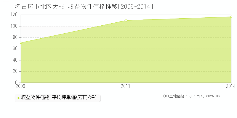 名古屋市北区大杉のアパート価格推移グラフ 