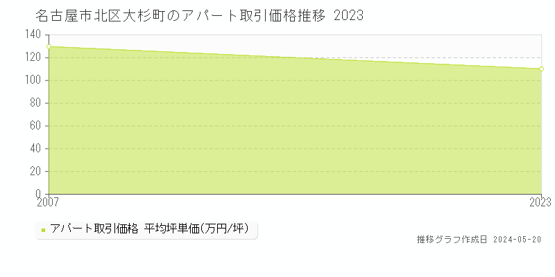 名古屋市北区大杉町のアパート価格推移グラフ 