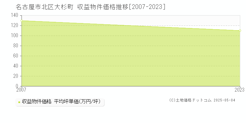 大杉町(名古屋市北区)の収益物件価格推移グラフ(坪単価)[2007-2023年]