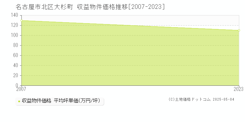 名古屋市北区大杉町のアパート価格推移グラフ 