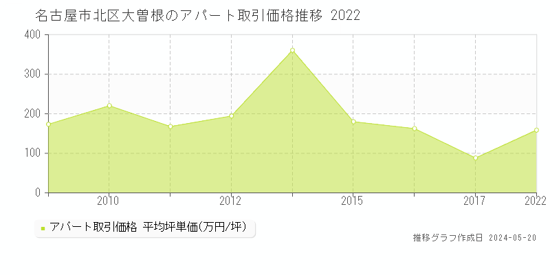 名古屋市北区大曽根のアパート価格推移グラフ 