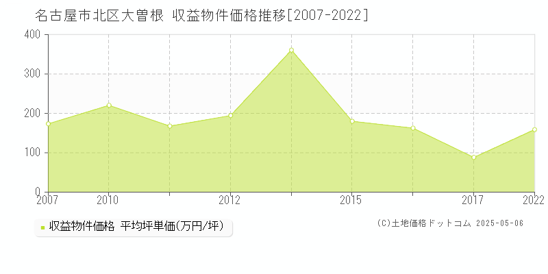 大曽根(名古屋市北区)の収益物件価格推移グラフ(坪単価)[2007-2022年]