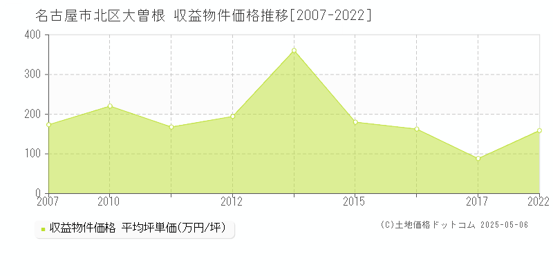 名古屋市北区大曽根のアパート価格推移グラフ 