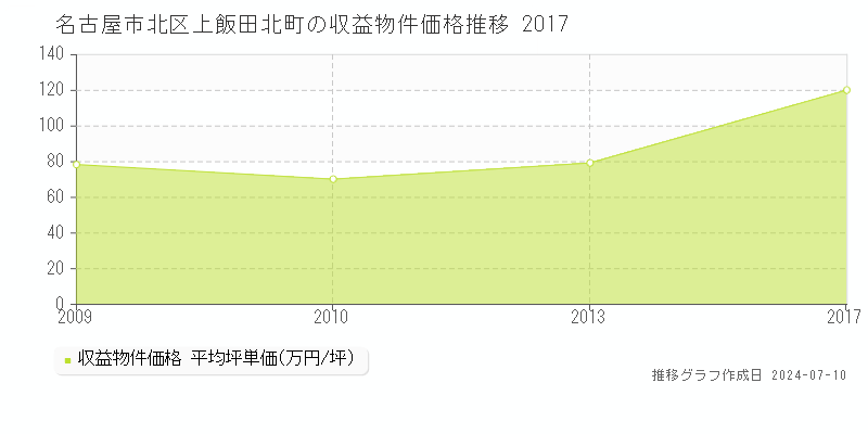 名古屋市北区上飯田北町のアパート価格推移グラフ 