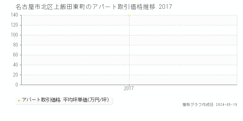 名古屋市北区上飯田東町のアパート取引価格推移グラフ 