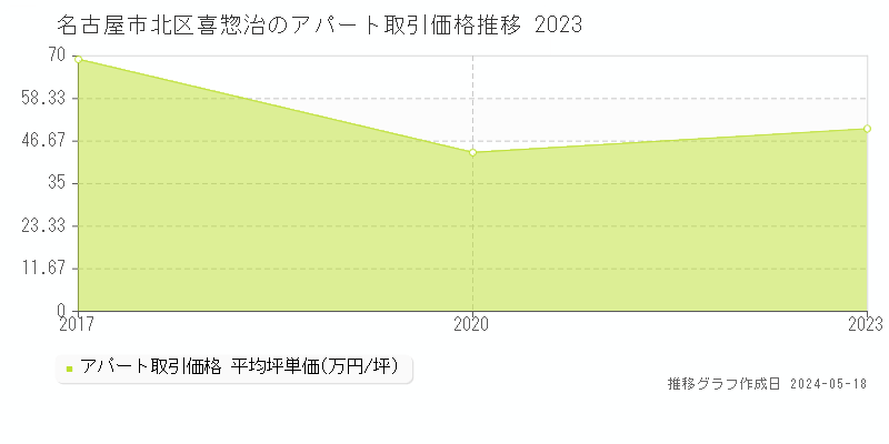 名古屋市北区喜惣治のアパート価格推移グラフ 