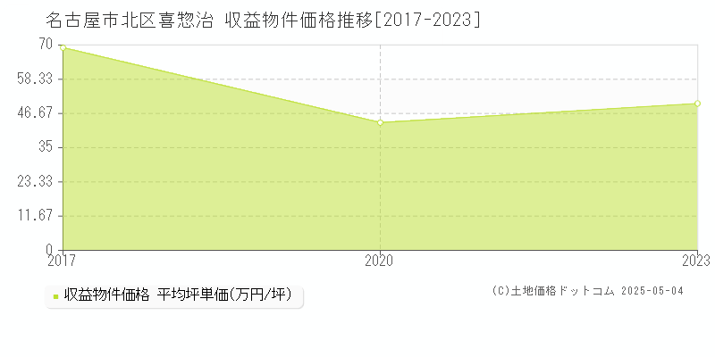 喜惣治(名古屋市北区)の収益物件価格推移グラフ(坪単価)[2017-2023年]