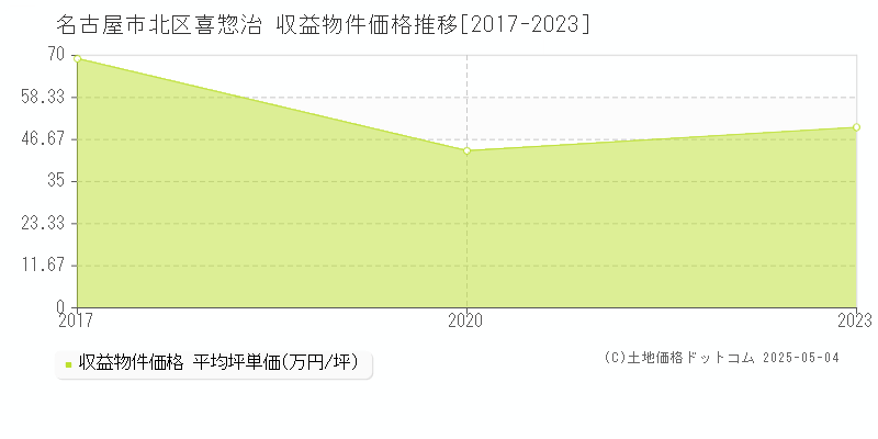 名古屋市北区喜惣治のアパート価格推移グラフ 