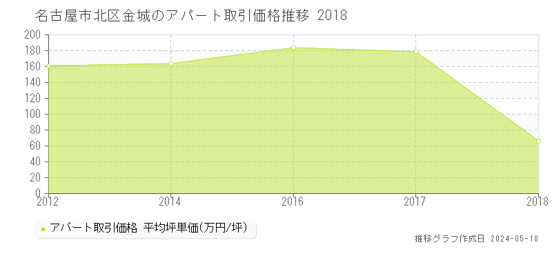 名古屋市北区金城のアパート価格推移グラフ 
