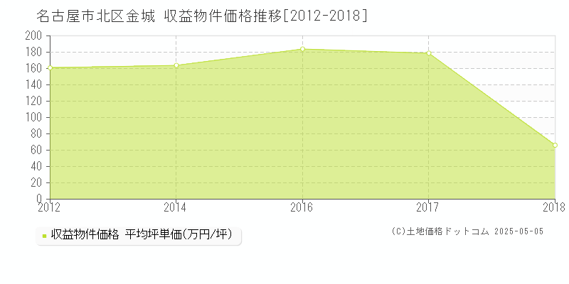 金城(名古屋市北区)の収益物件価格推移グラフ(坪単価)[2012-2018年]