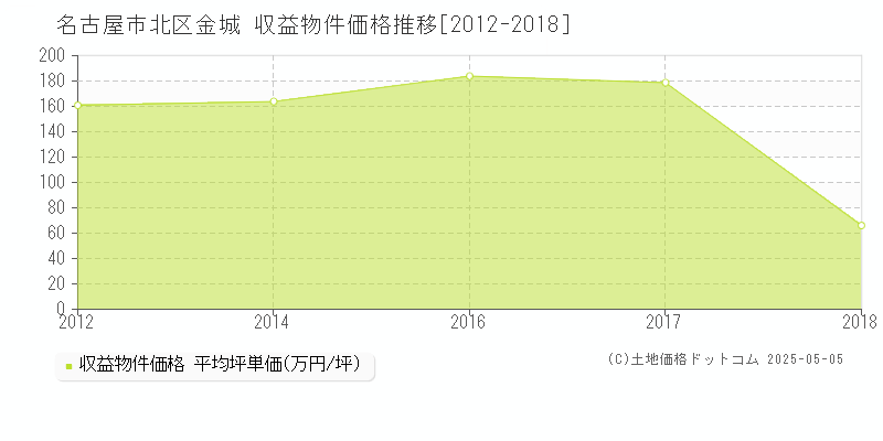 名古屋市北区金城のアパート価格推移グラフ 