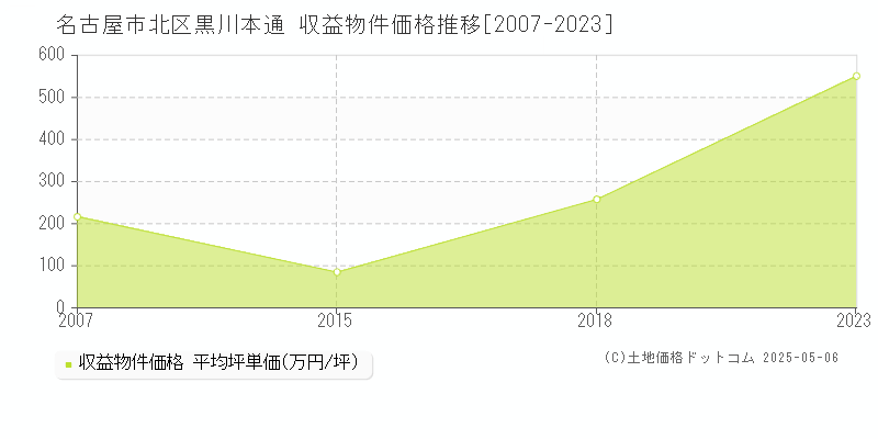 黒川本通(名古屋市北区)の収益物件価格推移グラフ(坪単価)[2007-2023年]