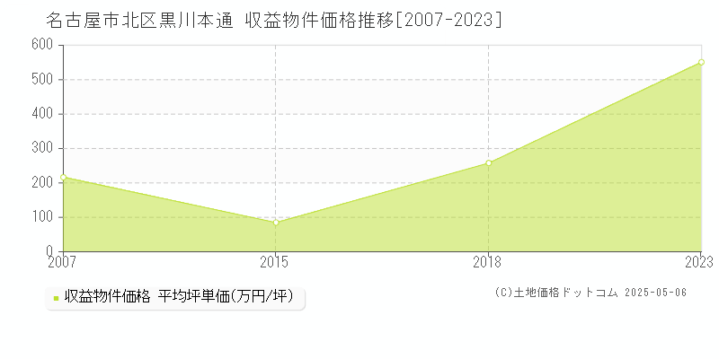 名古屋市北区黒川本通のアパート価格推移グラフ 