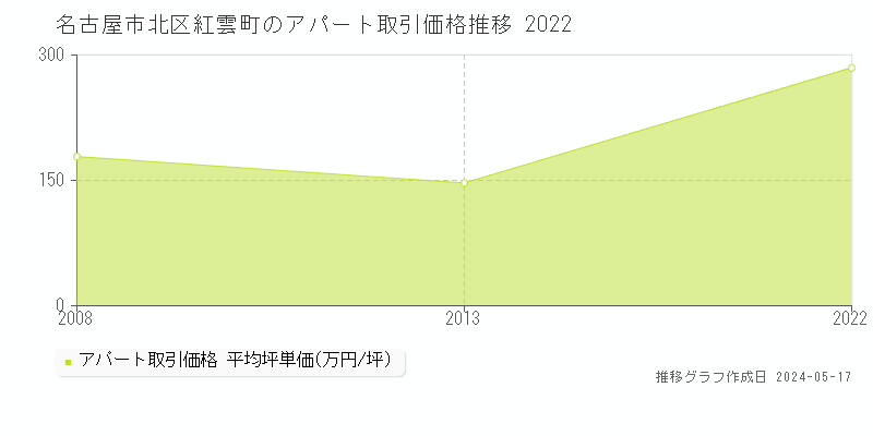 名古屋市北区紅雲町のアパート価格推移グラフ 