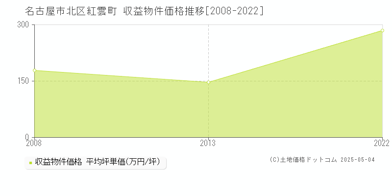 紅雲町(名古屋市北区)の収益物件価格推移グラフ(坪単価)[2008-2022年]