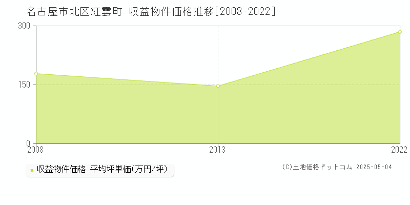 名古屋市北区紅雲町のアパート価格推移グラフ 