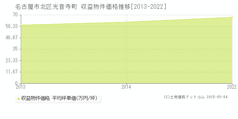 光音寺町(名古屋市北区)の収益物件価格推移グラフ(坪単価)[2013-2022年]