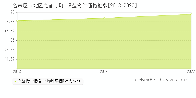 名古屋市北区光音寺町のアパート価格推移グラフ 