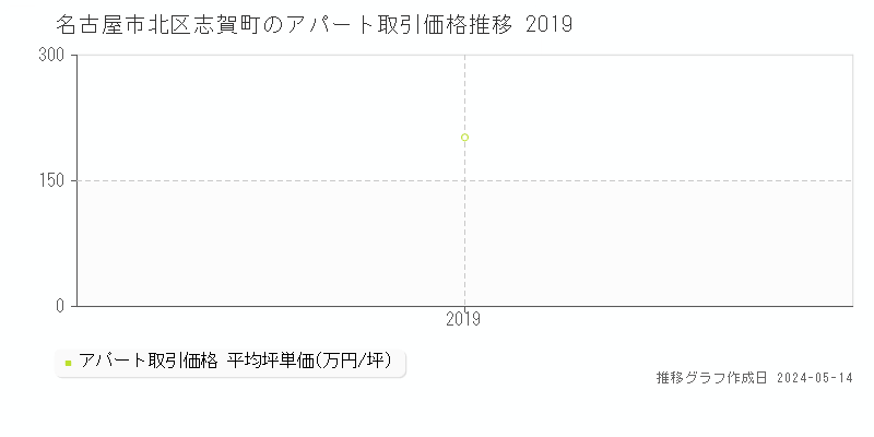 名古屋市北区志賀町のアパート価格推移グラフ 