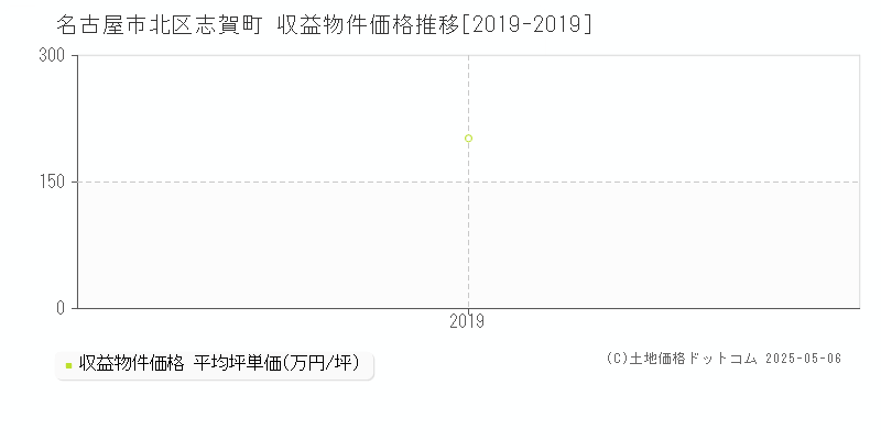 志賀町(名古屋市北区)の収益物件価格推移グラフ(坪単価)[2019-2019年]