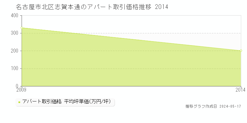 名古屋市北区志賀本通のアパート価格推移グラフ 