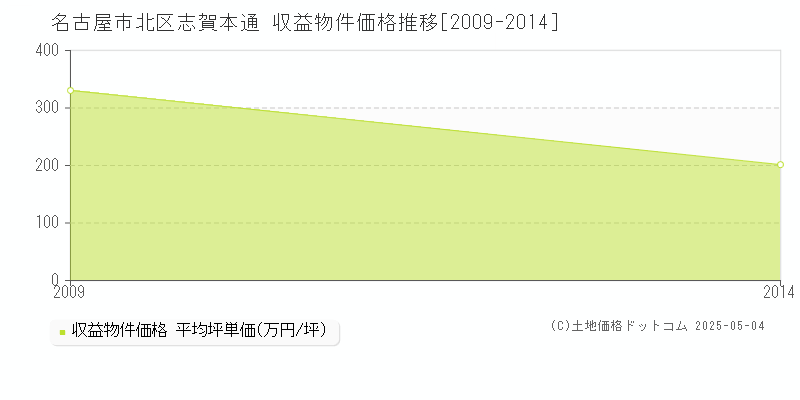 志賀本通(名古屋市北区)の収益物件価格推移グラフ(坪単価)[2009-2014年]