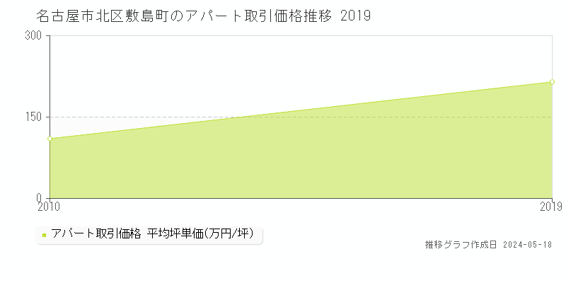 名古屋市北区敷島町のアパート価格推移グラフ 