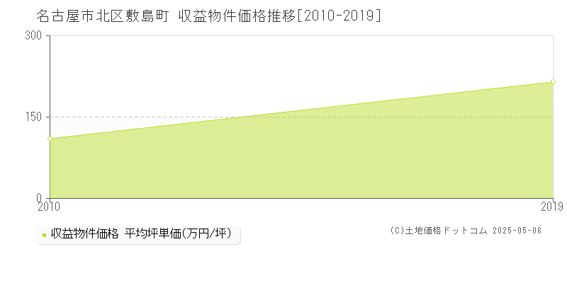 敷島町(名古屋市北区)の収益物件価格推移グラフ(坪単価)[2010-2019年]