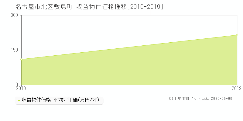 名古屋市北区敷島町のアパート価格推移グラフ 