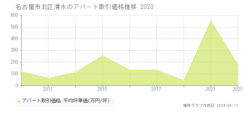 名古屋市北区清水のアパート取引価格推移グラフ 