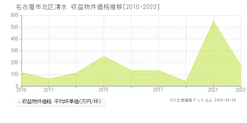 清水(名古屋市北区)の収益物件価格推移グラフ(坪単価)[2010-2023年]
