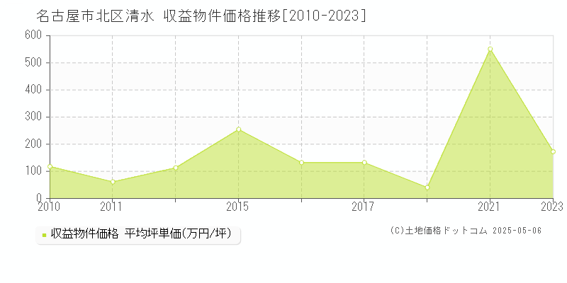 名古屋市北区清水のアパート価格推移グラフ 