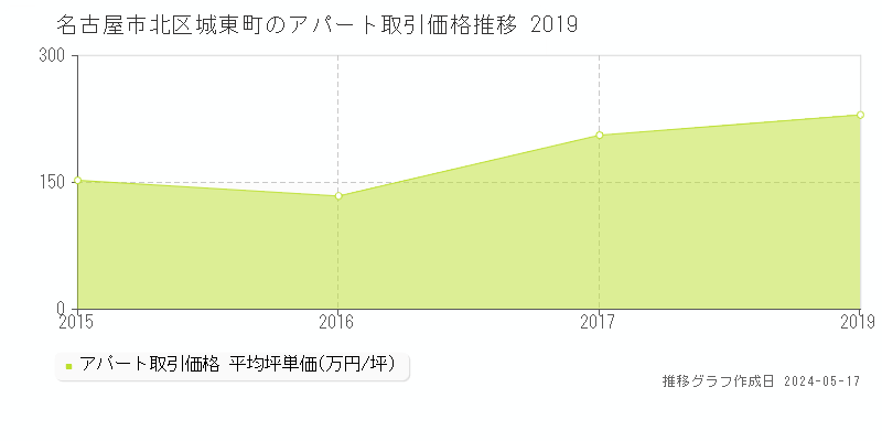 名古屋市北区城東町のアパート価格推移グラフ 