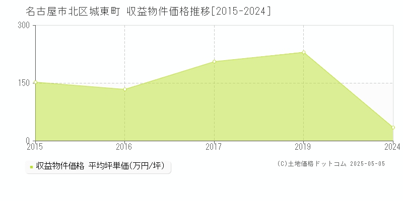 城東町(名古屋市北区)の収益物件価格推移グラフ(坪単価)[2015-2024年]
