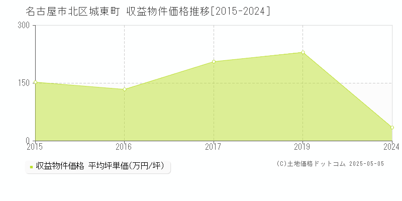 名古屋市北区城東町のアパート価格推移グラフ 