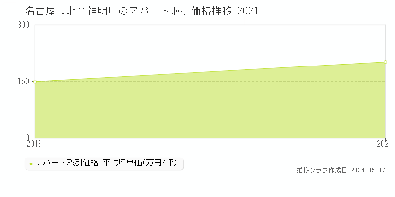 名古屋市北区神明町のアパート取引価格推移グラフ 