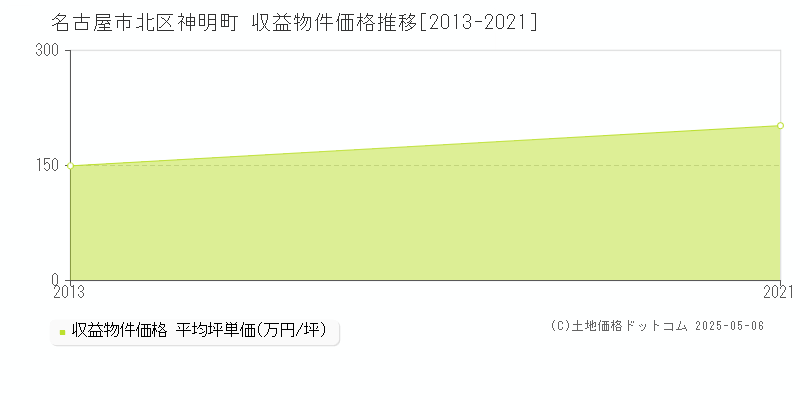 神明町(名古屋市北区)の収益物件価格推移グラフ(坪単価)[2013-2021年]