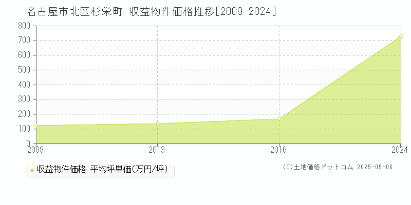 杉栄町(名古屋市北区)の収益物件価格推移グラフ(坪単価)[2009-2024年]