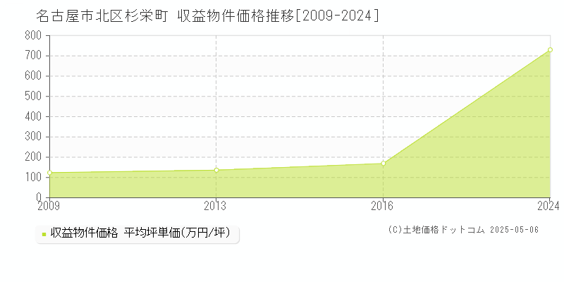 名古屋市北区杉栄町のアパート価格推移グラフ 