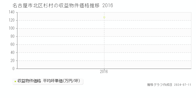 名古屋市北区杉村のアパート価格推移グラフ 
