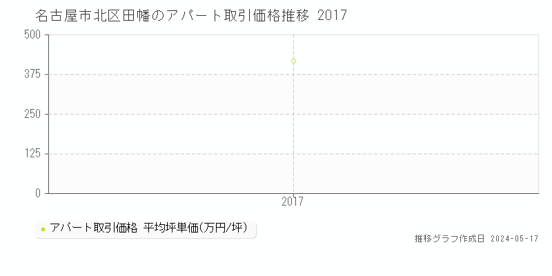 名古屋市北区田幡のアパート価格推移グラフ 