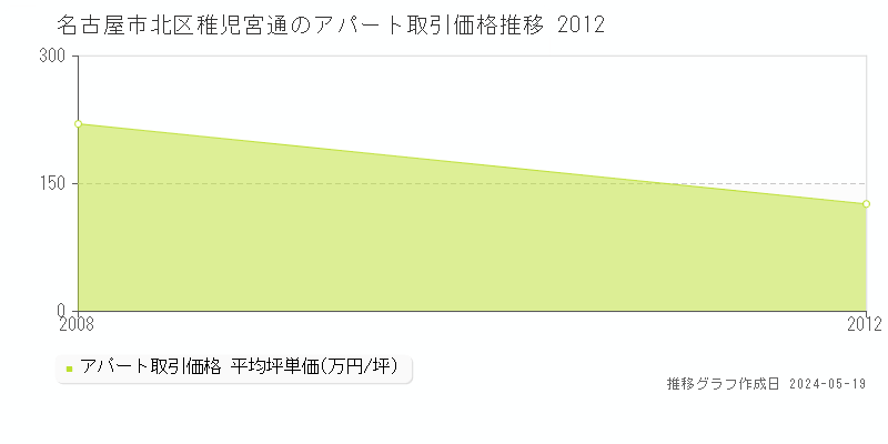 名古屋市北区稚児宮通のアパート価格推移グラフ 