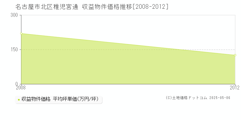 稚児宮通(名古屋市北区)の収益物件価格推移グラフ(坪単価)[2008-2012年]