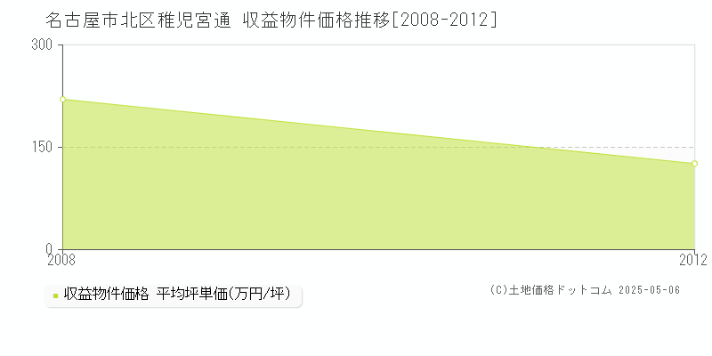 名古屋市北区稚児宮通のアパート価格推移グラフ 