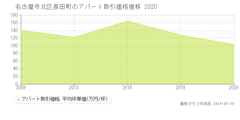 名古屋市北区長田町のアパート価格推移グラフ 